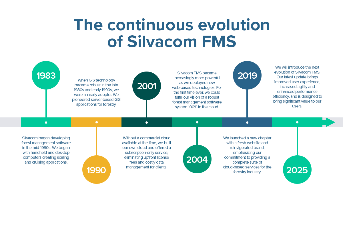 silvacom-forest-management-software-timeline-1