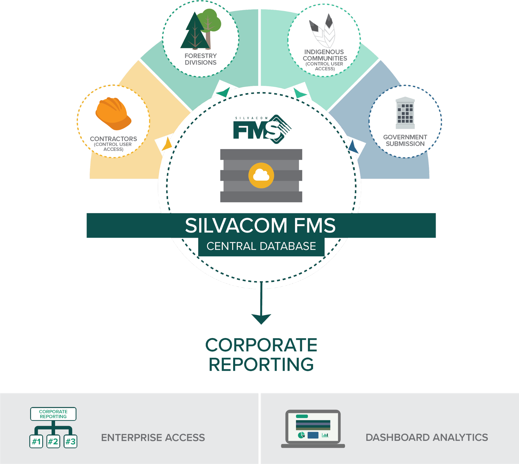 Silvacom FMS 